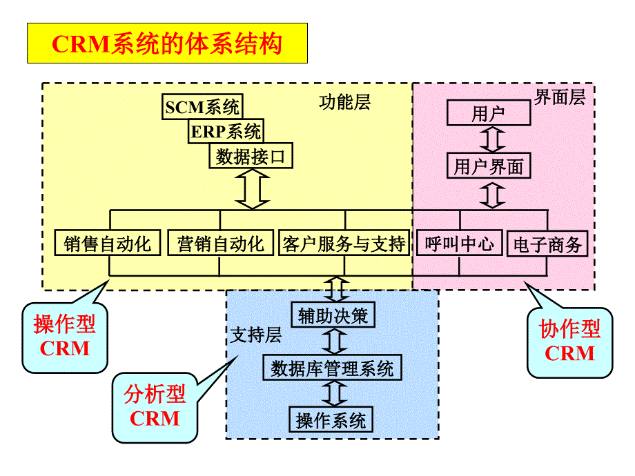 《精编》CRM应用系统培训_第3页