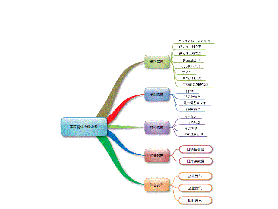 《精编》试谈零售商供应链协同应用规划_第4页