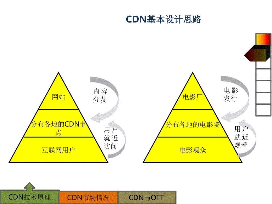 CDN技术原理与广电CDN发展现状调研_第5页