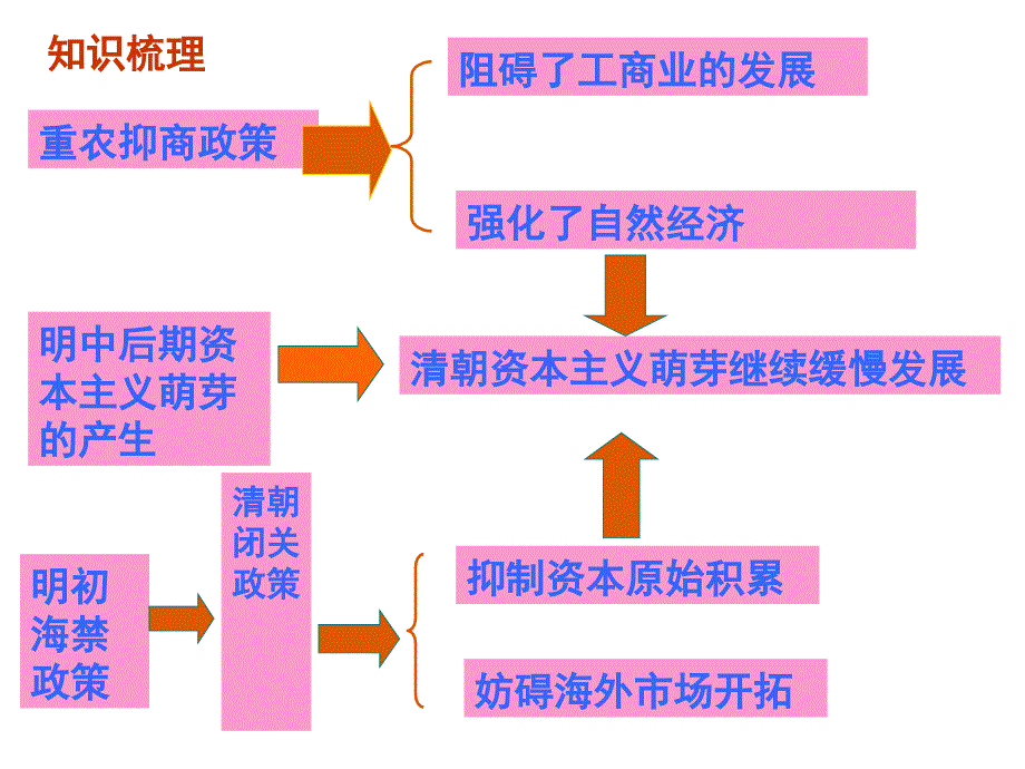 《精编》漫谈资本主义萌芽的缓慢发展_第3页