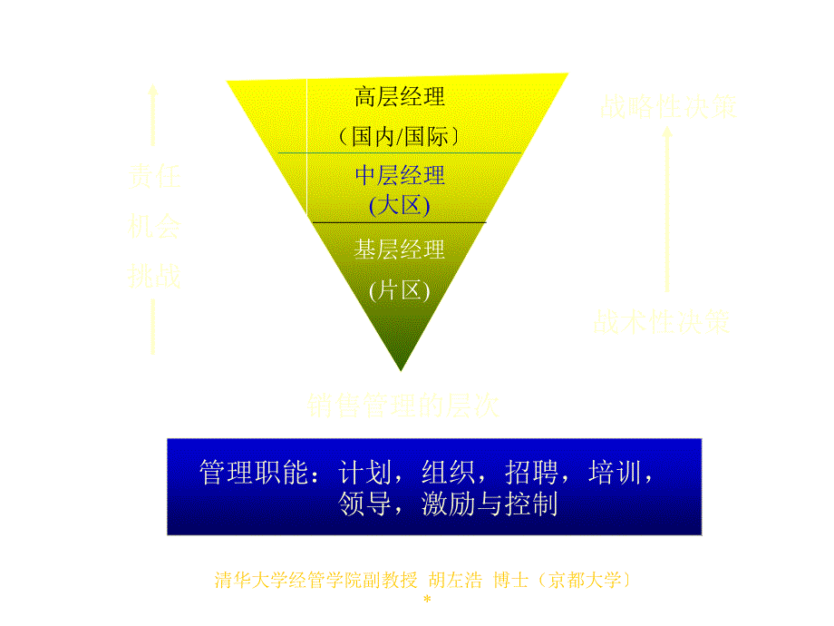 《精编》领导销售队伍相关资料_第2页