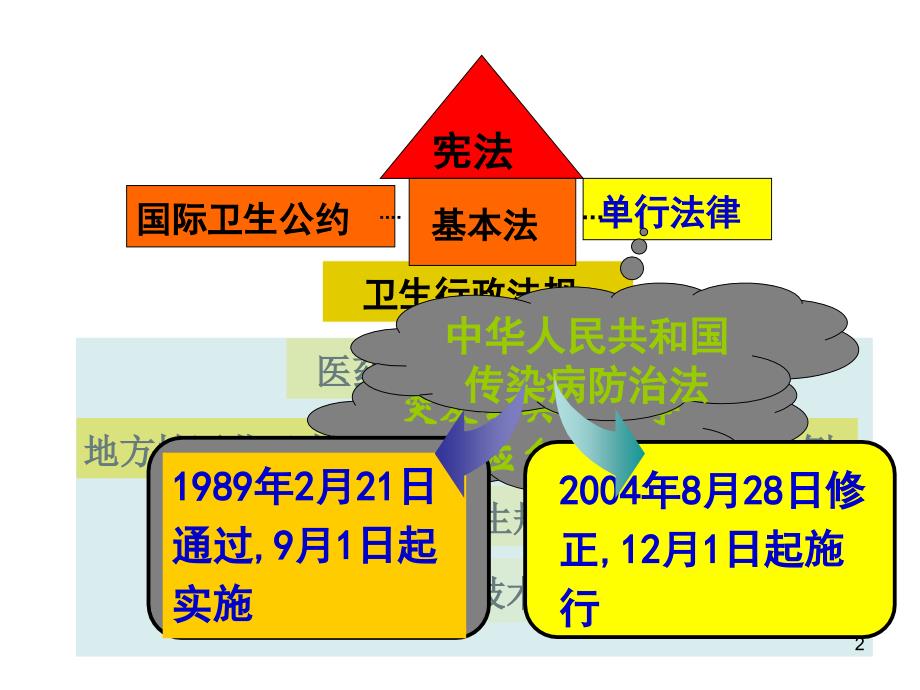 《精编》传染病防治法与疫情报告制度_第2页