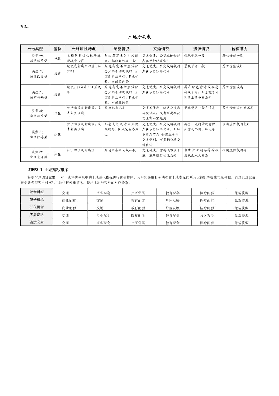 土地属性与价值实现潜力分析模型_第4页