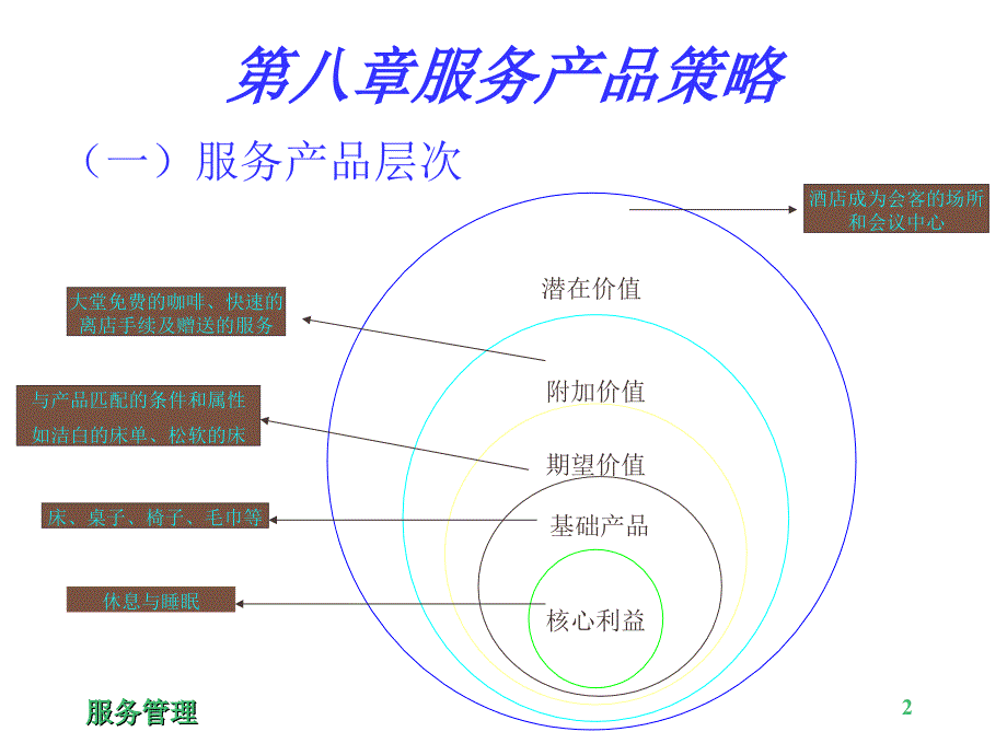 《精编》服务产品层次与品牌_第2页