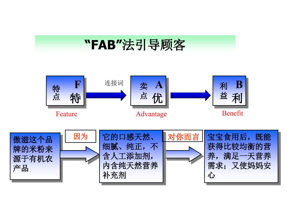 《精编》销售导购技巧培训教程_第4页