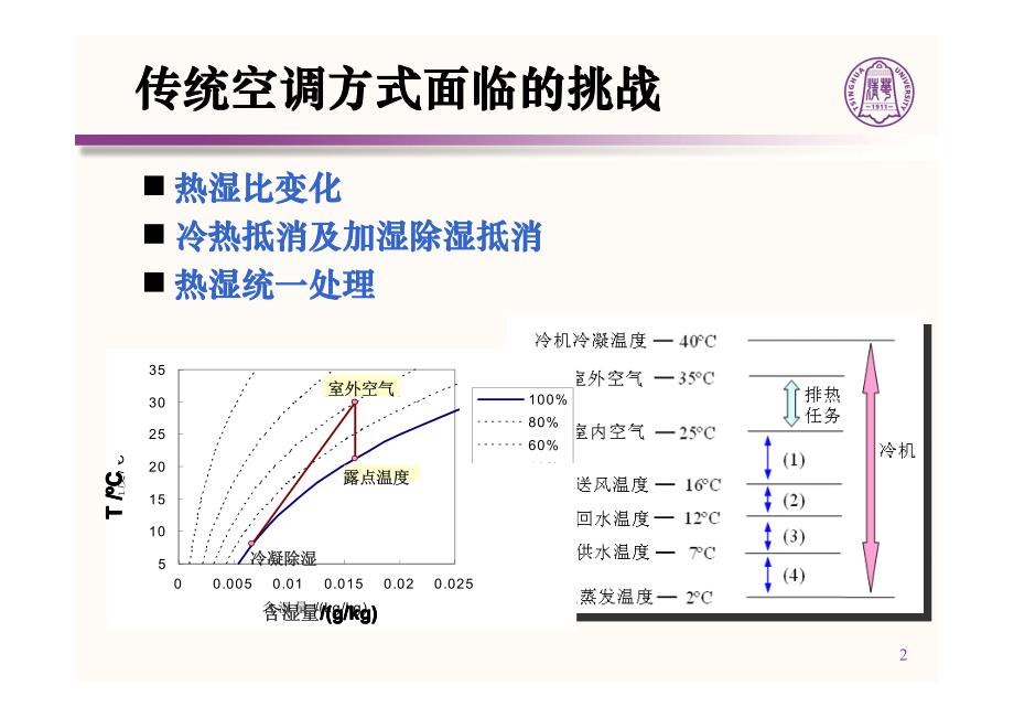 刘晓华-温湿度独立控制空调系统设计与应用_第2页