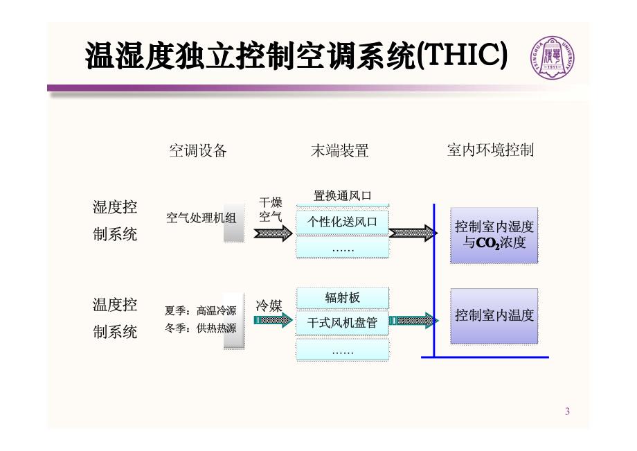 刘晓华-温湿度独立控制空调系统设计与应用_第3页