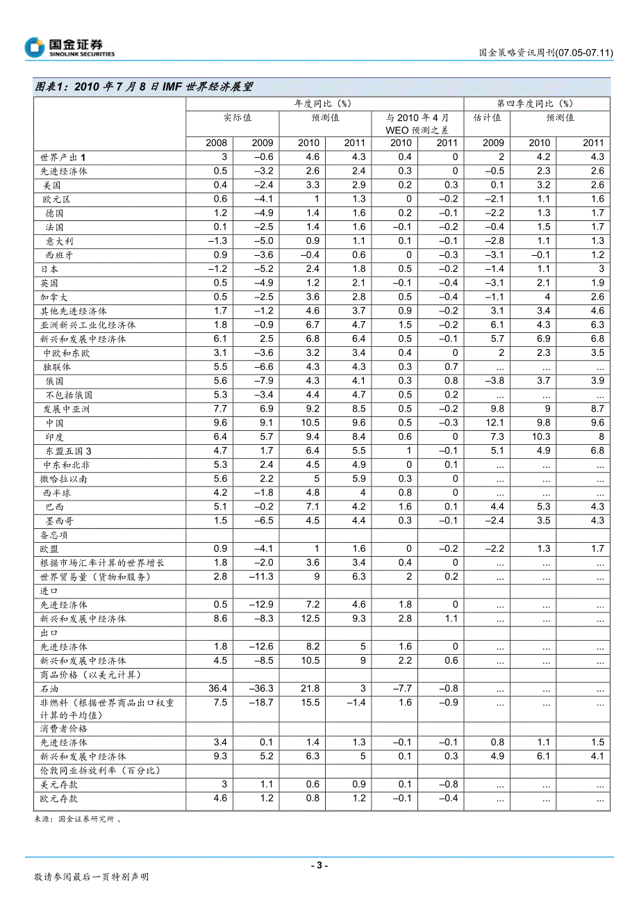 国金证券策略资讯周刊IMF上调全球经济增长预期_第3页