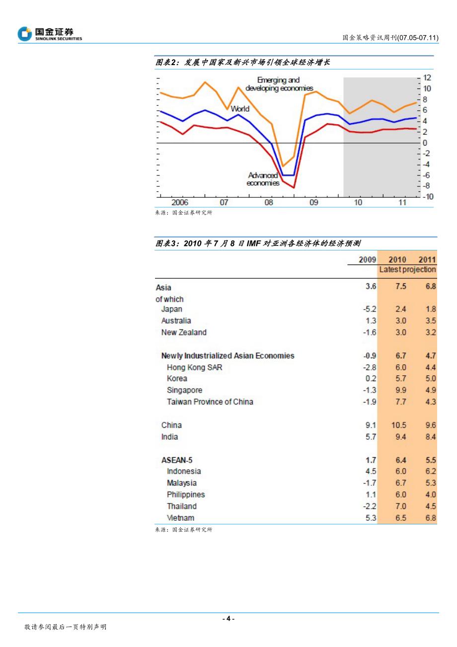 国金证券策略资讯周刊IMF上调全球经济增长预期_第4页