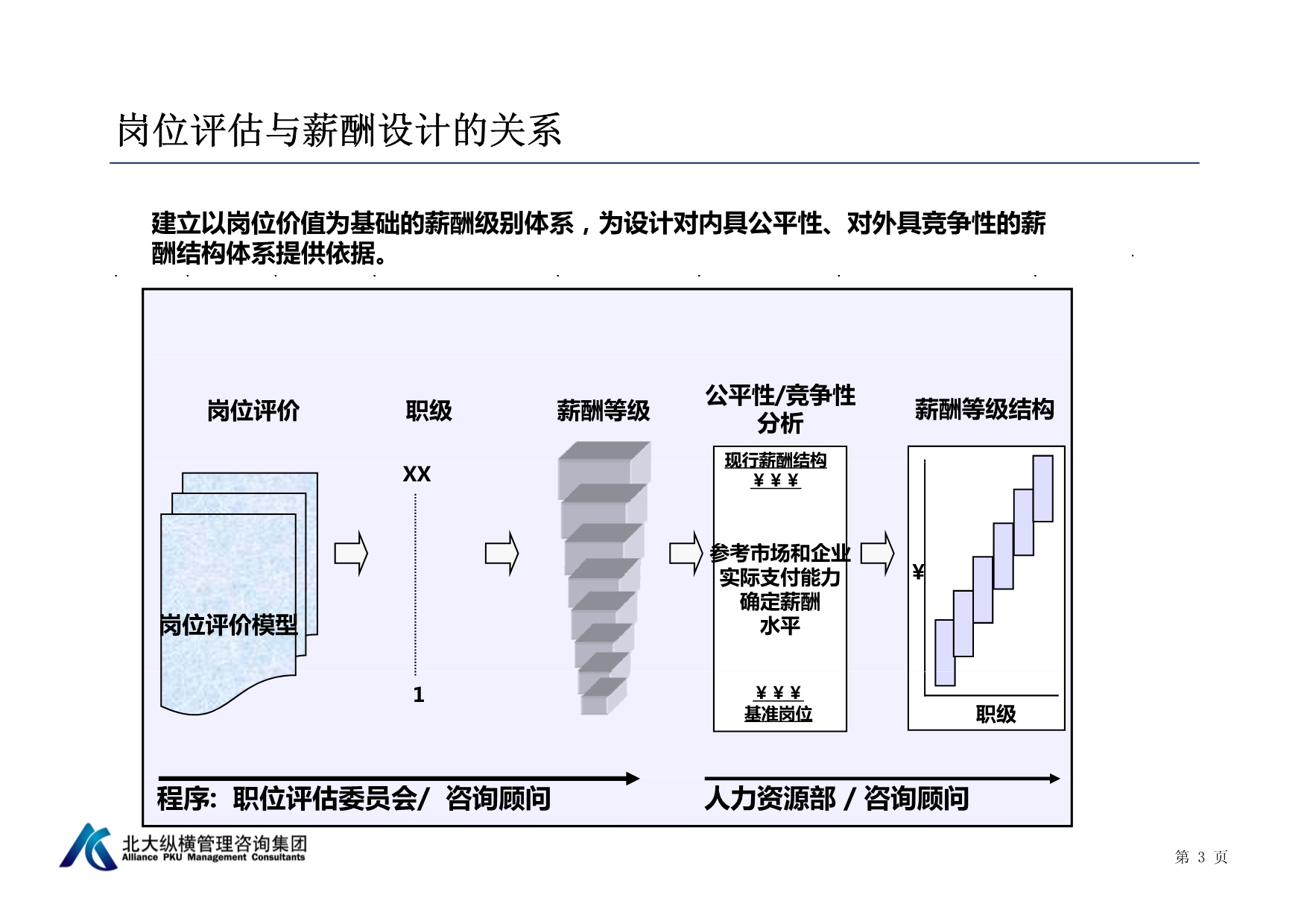 基于岗位价值的薪酬体系设计与定薪调薪管理_第3页