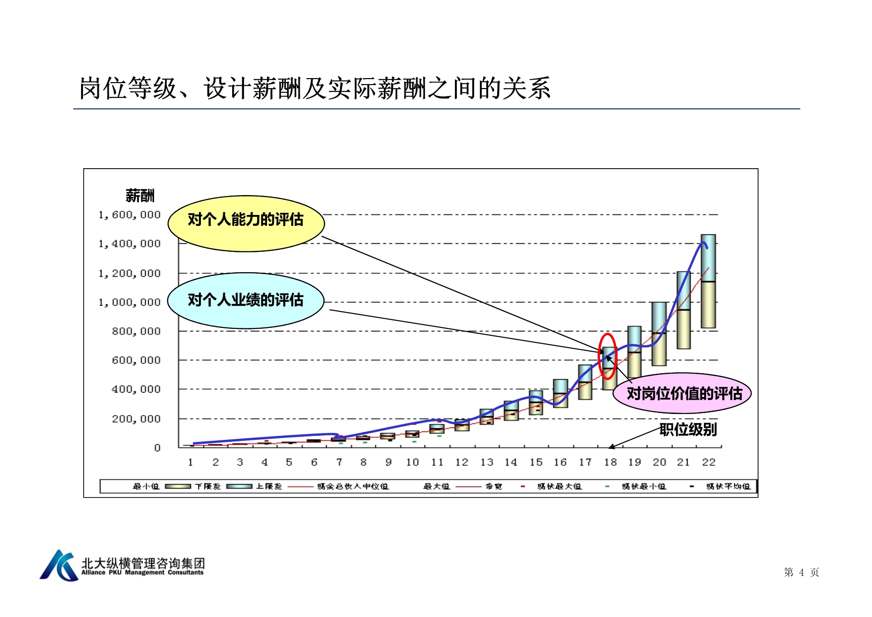 基于岗位价值的薪酬体系设计与定薪调薪管理_第4页