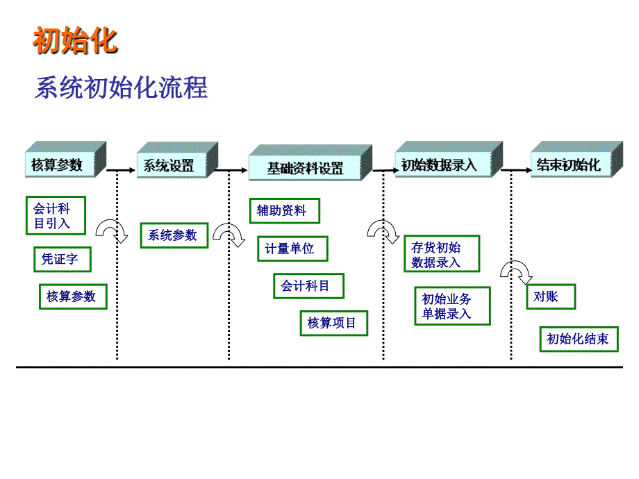 《精编》金蝶K、3供应链培训课程_第4页