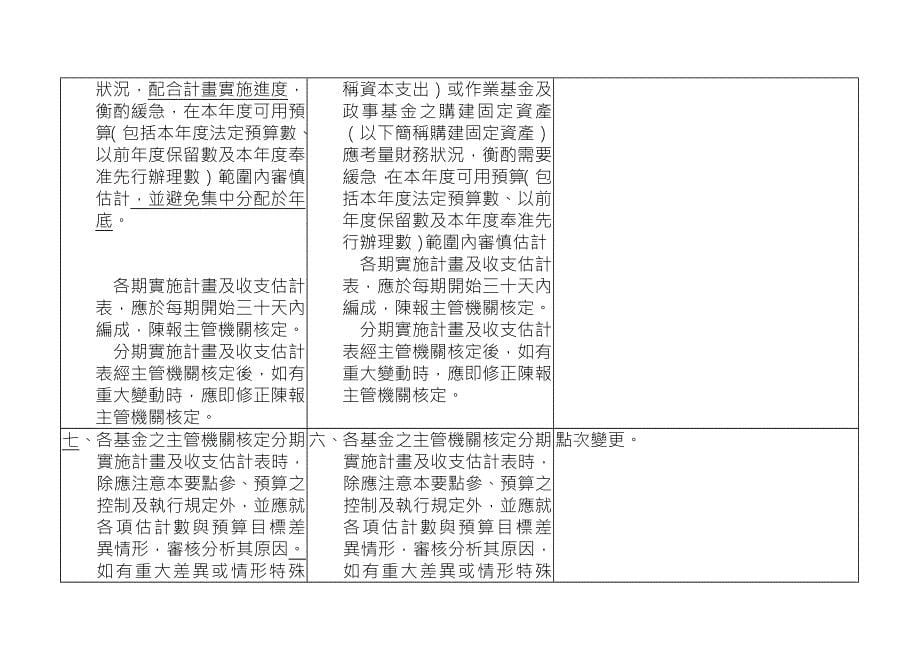 《精编》中央政府附属单位预算执行要点修正条文对照表_第5页