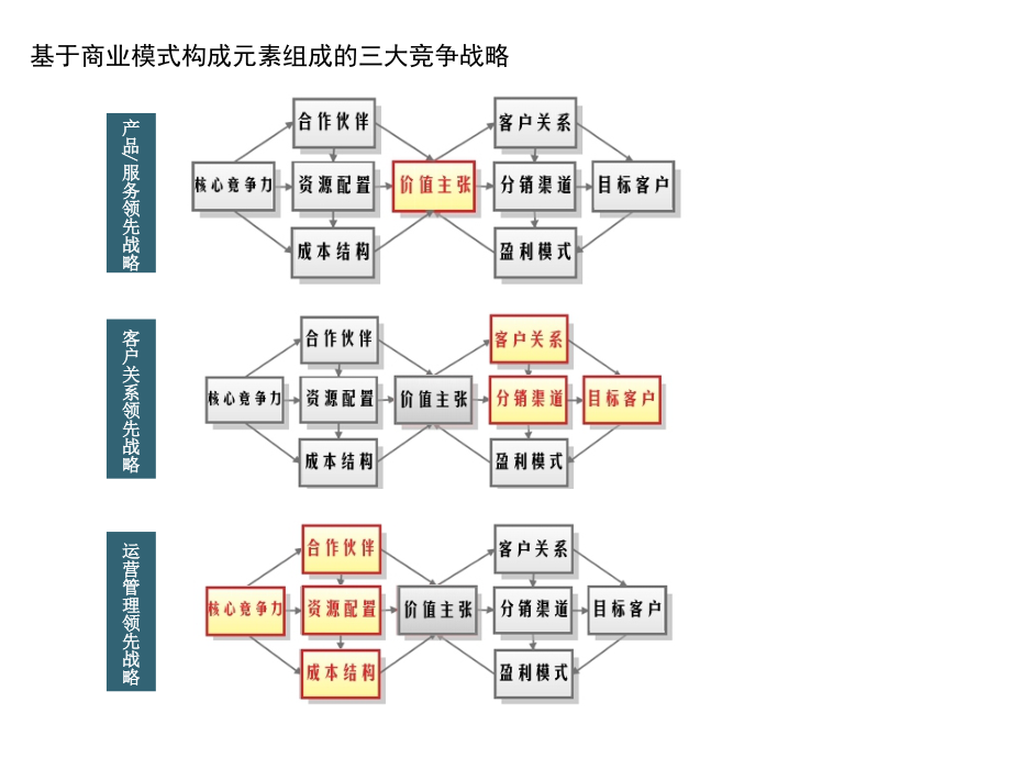 《精编》商业模式设计模块_第4页