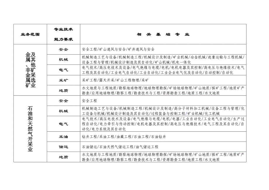 《精编》专业安全评价师能力鉴定表_第3页