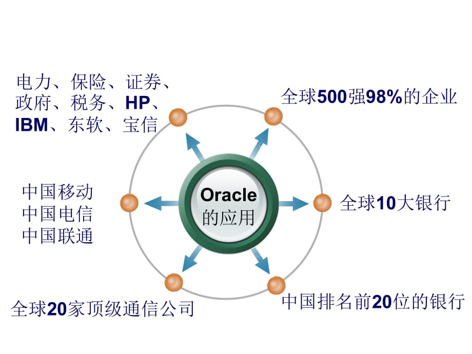 《精编》数据库的基本知识与Oracle 11介绍_第2页