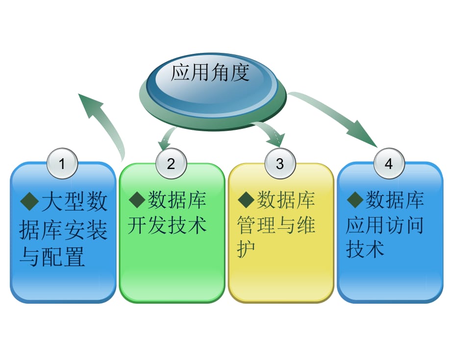 《精编》数据库的基本知识与Oracle 11介绍_第4页