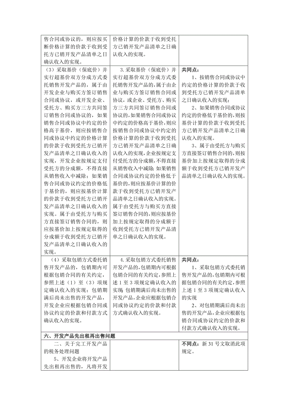 《精编》房地产开发企业所得税处理新旧对照表汇编_第4页