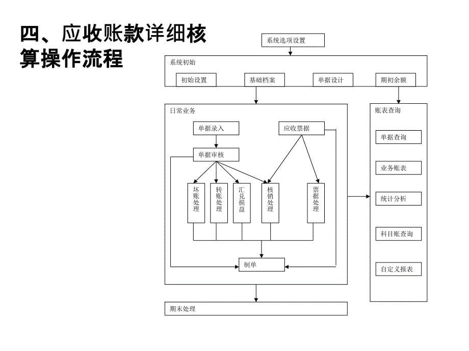 《精编》应收应付款管理系统概述_第5页