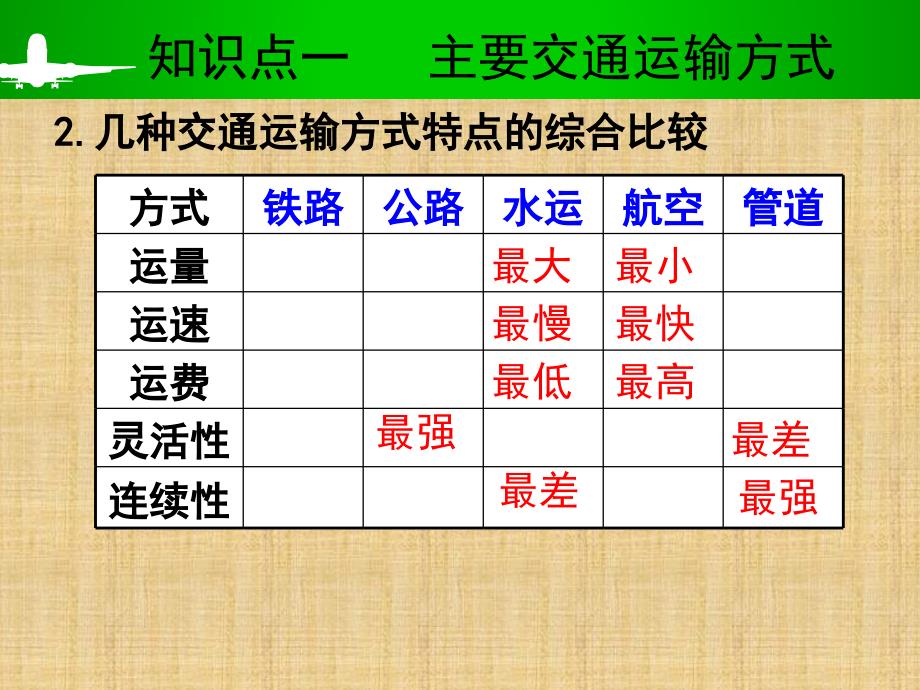 高考一轮复习-交通运输方式和布局精编版_第4页