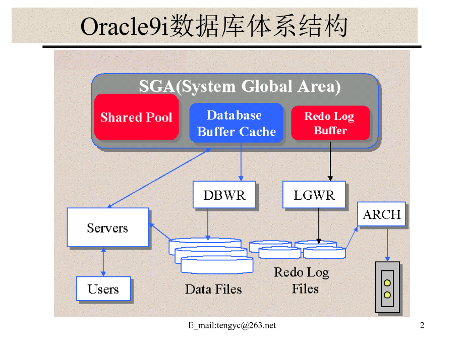 《精编》Oracle9i数据库体系结构详述_第2页