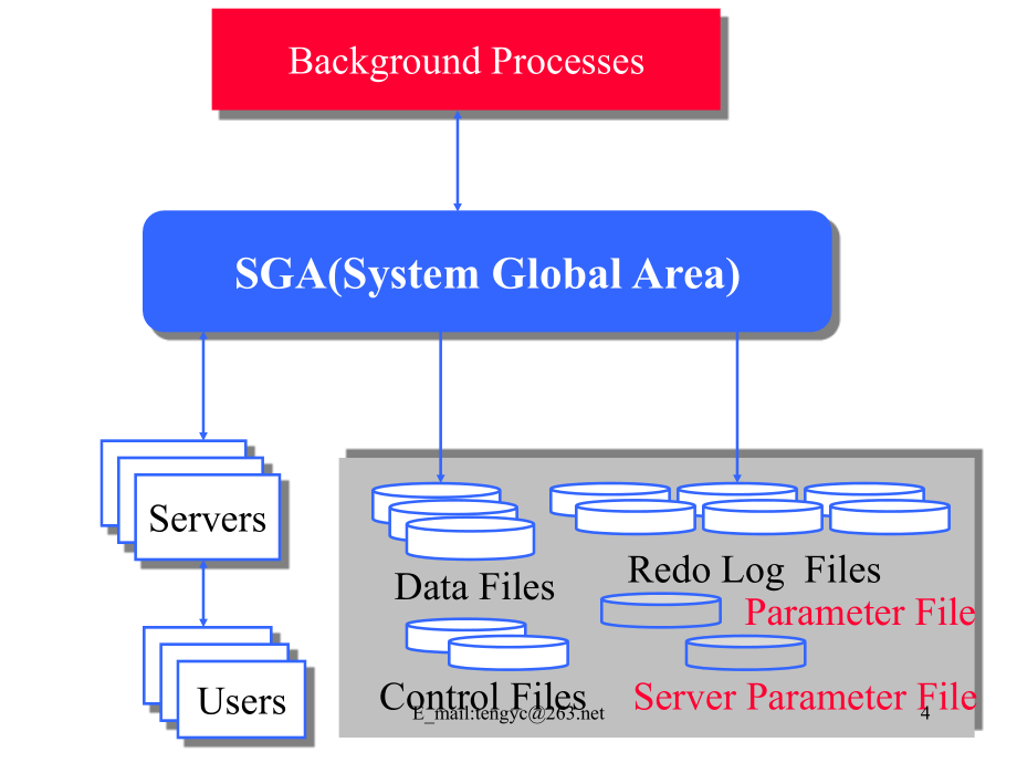 《精编》Oracle9i数据库体系结构详述_第4页