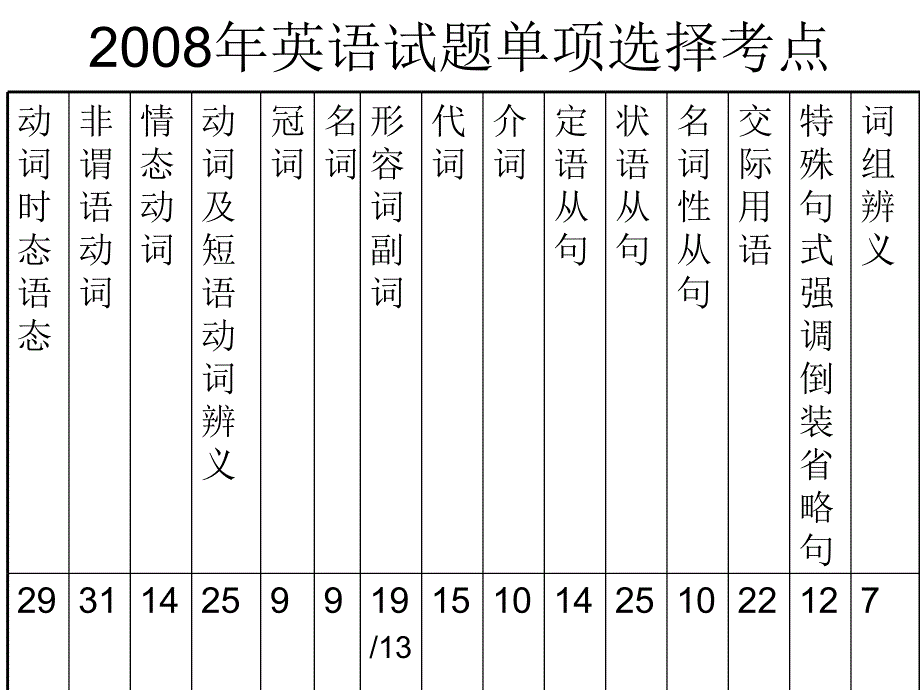 《精编》全国卷I试题结构模式与分数分布_第2页