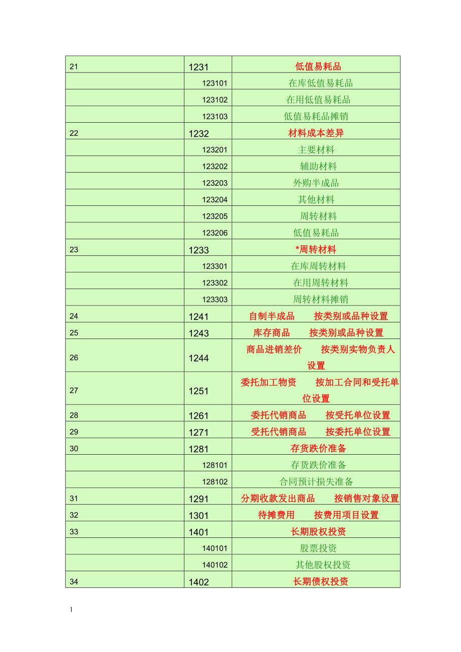 会计科目一览表-(一级科目----二级科目----三级科目)资料教程_第3页