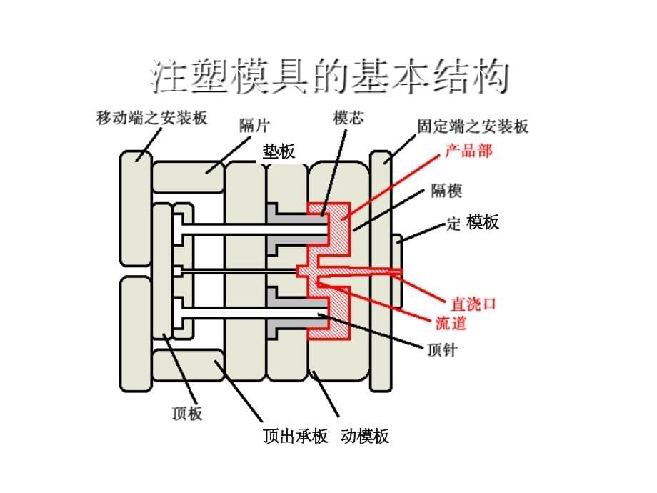 《精编》模具基础知识专训_第5页