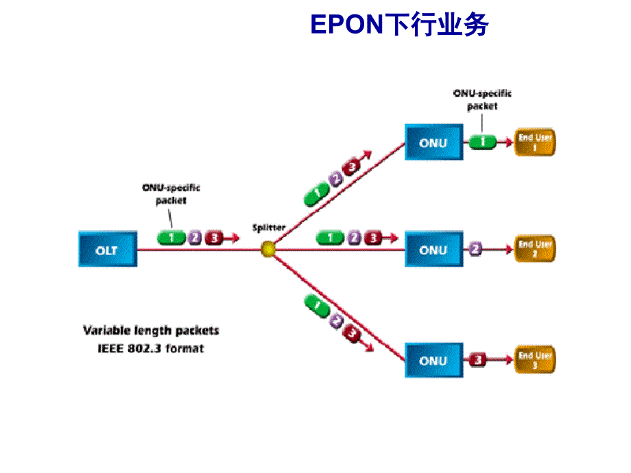 《精编》华为公司EPON技术交流_第4页