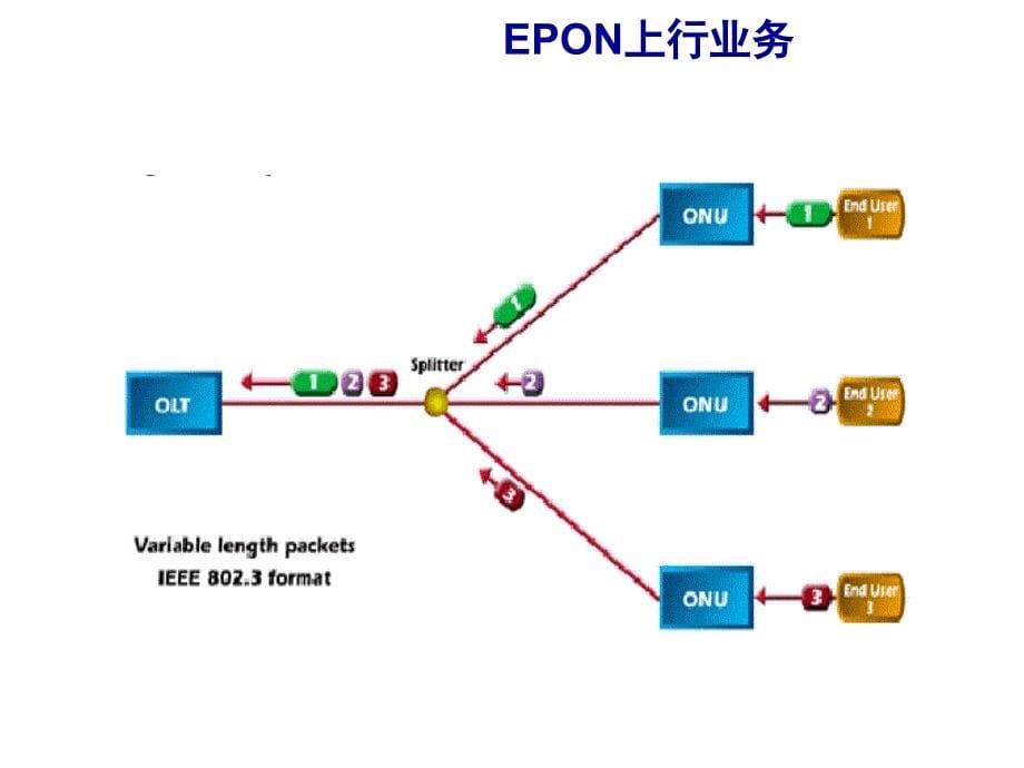 《精编》华为公司EPON技术交流_第5页