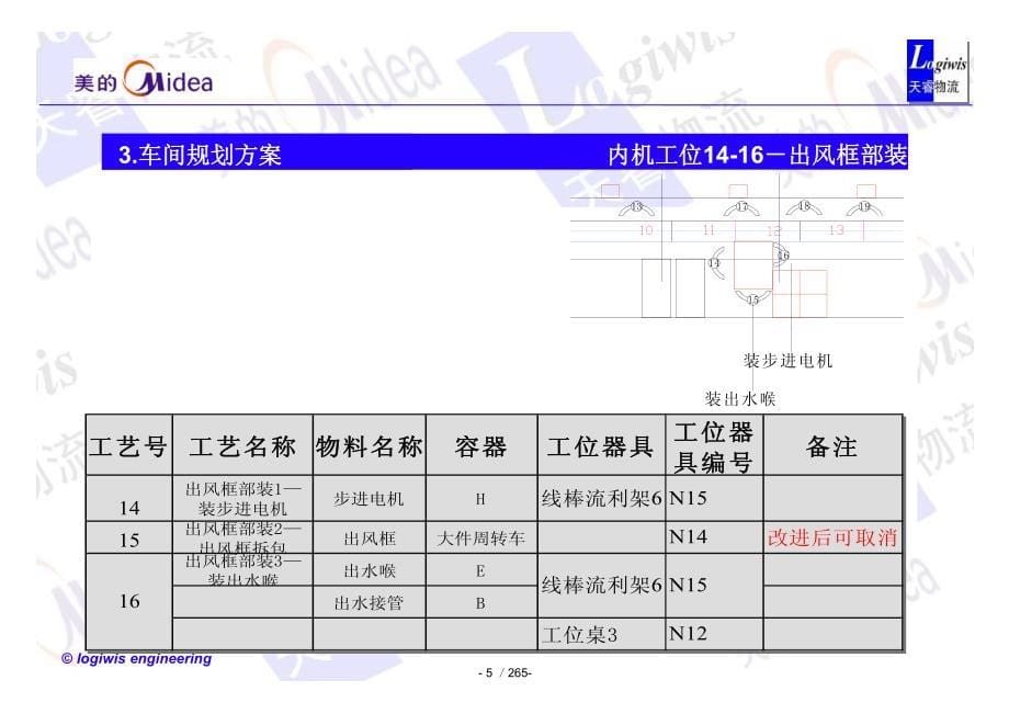 美的空调林港分厂物流咨询方案_第5页