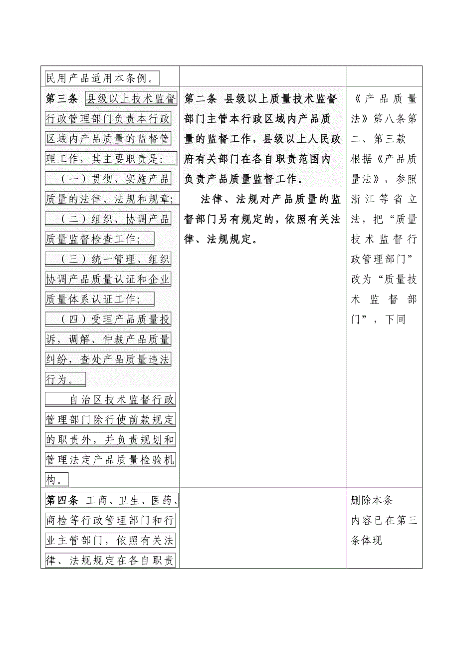 《精编》广西壮族自治区产品质量监督管理条例修改表_第2页