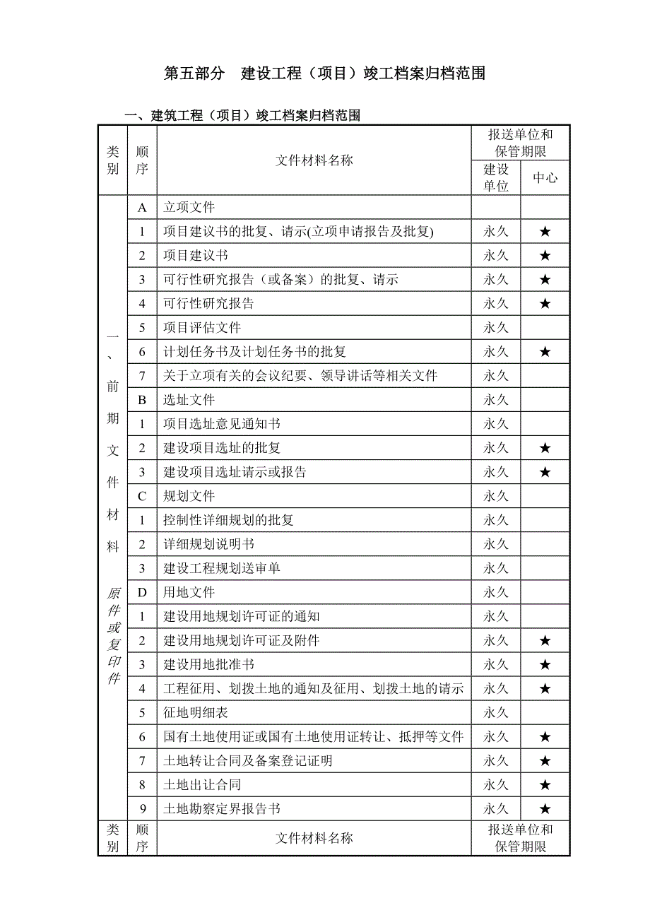 《精编》建设工程竣工档案归档范围_第1页