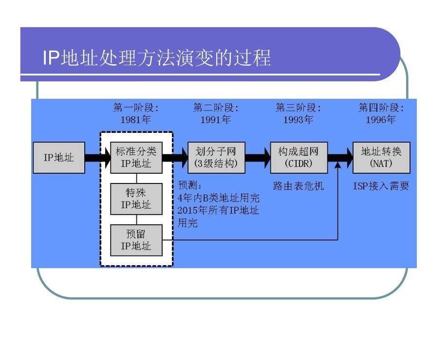 第5章：IP地址分配_第5页