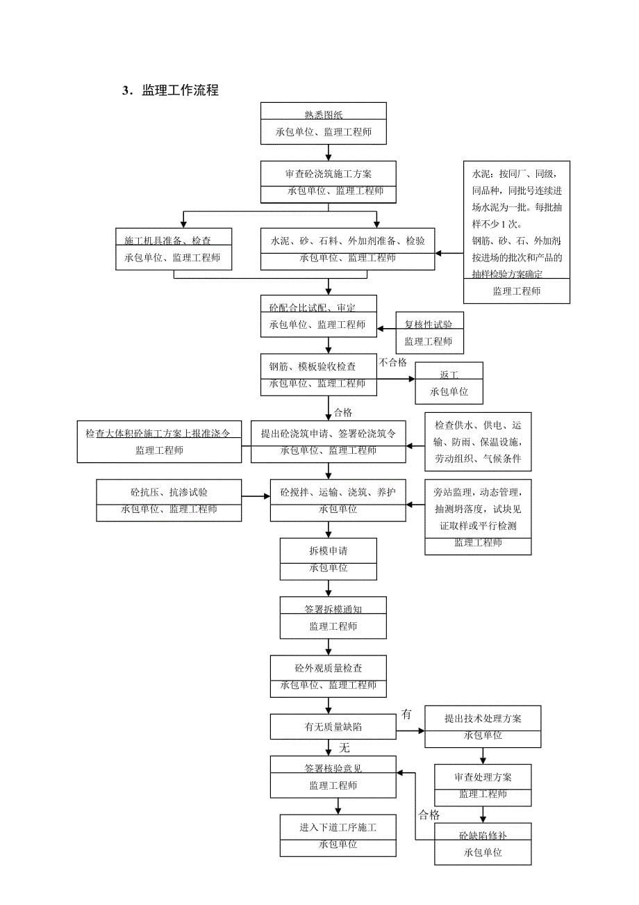 《精编》试谈混凝土结构工程施工质量监理实施细则_第5页