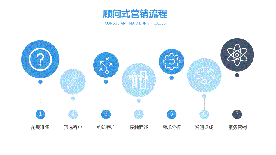 顾问式营销技巧培训PPT模板_第4页