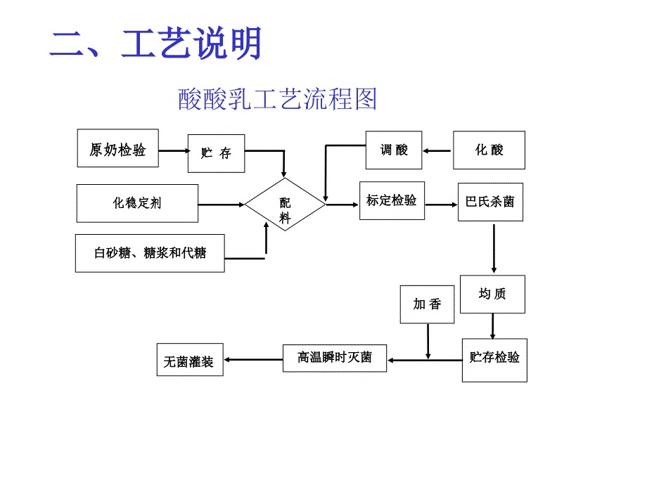 《精编》酸酸乳工艺培训课程_第4页