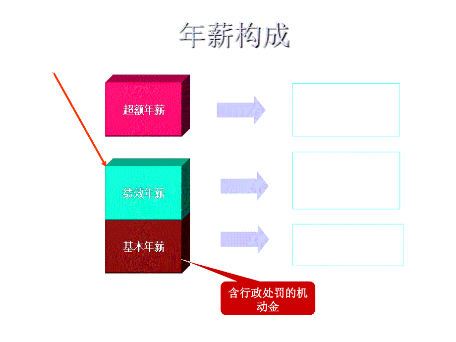 《精编》某集团员工薪酬与绩效考核管理办法_第3页