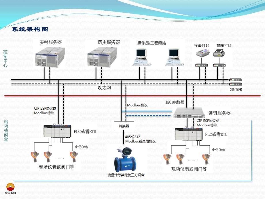 第一部分SCADA系统教材第三章中控系统通讯协议_第5页