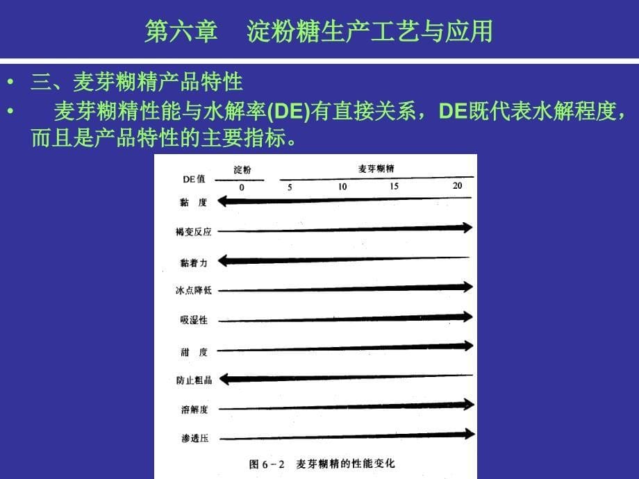 淀粉糖生产工艺与应用PPT课件_第5页