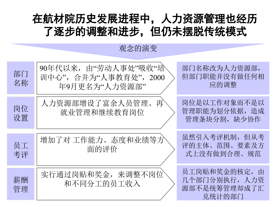 《精编》北京某研究院人力资源管理诊断报告_第4页