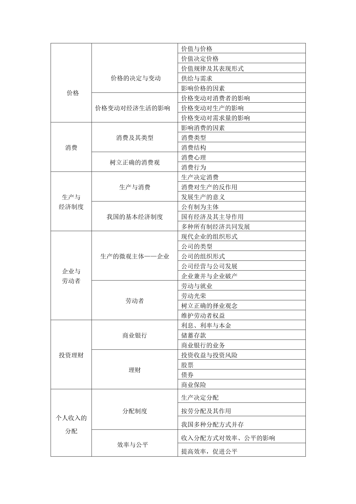 《精编》广东省普通高中学业水平考试思想政治科考试大纲_第2页