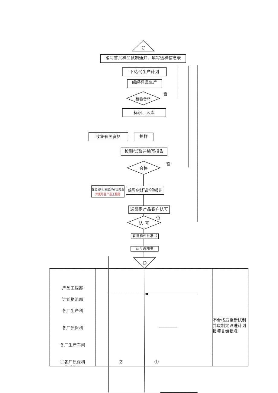 《精编》轿车底盘零部件产品开发设计流程介绍_第5页