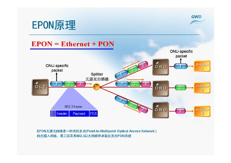 格林威尔EPON运维技术交流_第3页