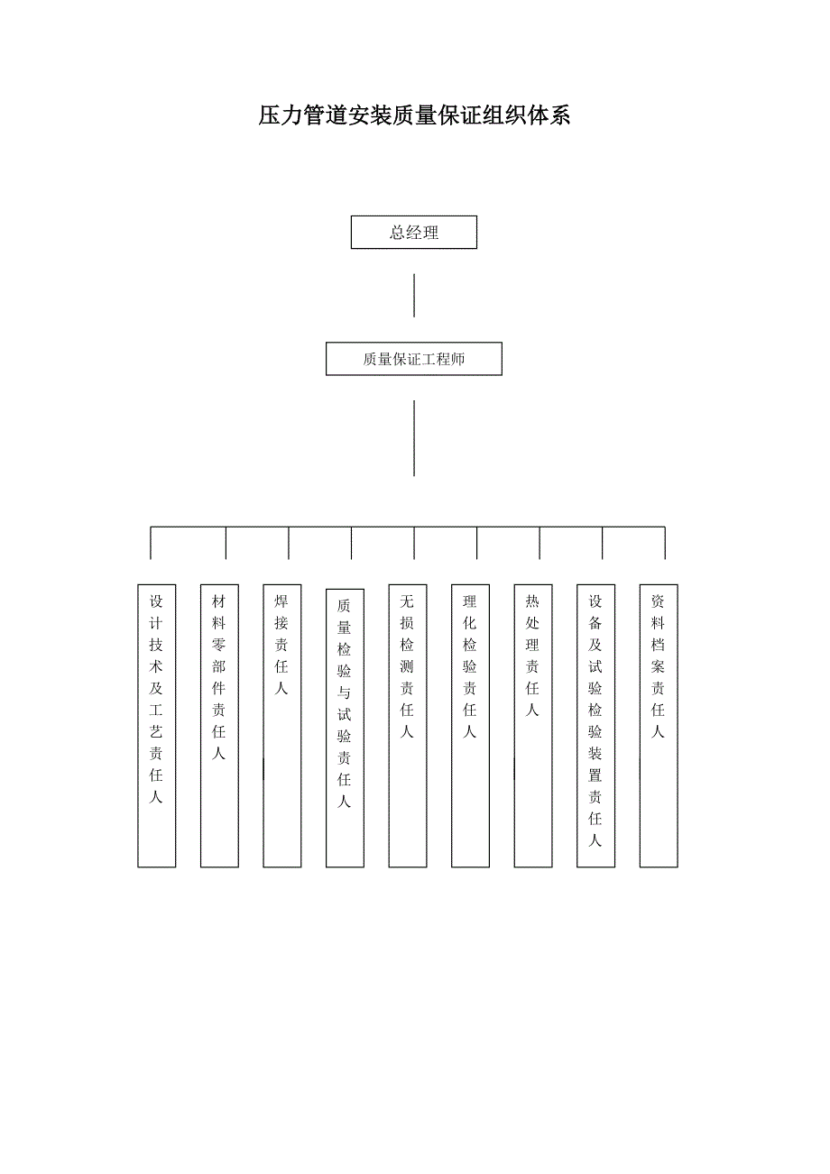 压力管道安装改造维修质量保证组织体系及管理职责_第3页