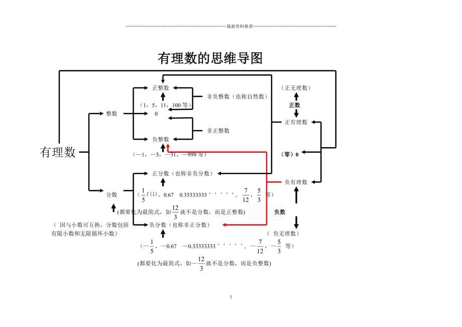 有理数的思维导图精编版_第1页