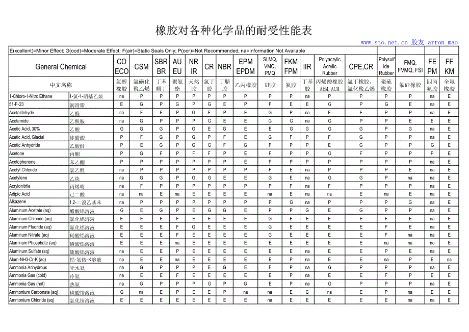 橡胶技术网-橡胶对各类化学品的耐受性能表-中文版_第1页