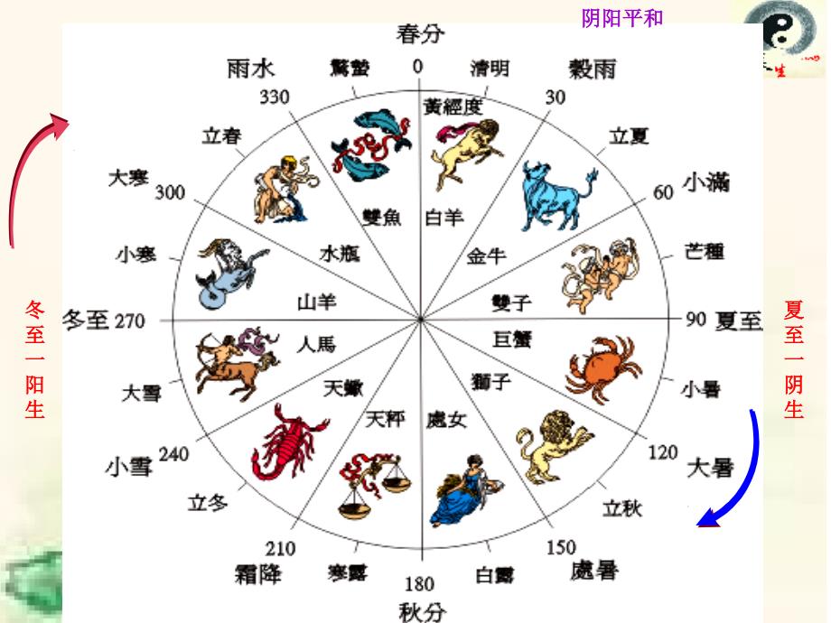 四季养生保健讲座三秋季养生PPT课件_第4页