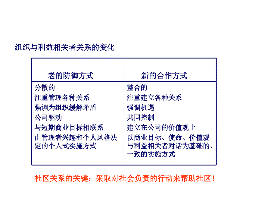 《精编》社区公关实用培训教程_第3页